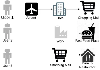 Figure 2: Example of user's check-in sequence 
