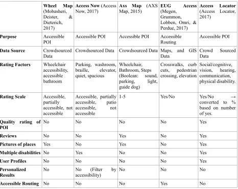 Table 3: Existing crowdsourced accessible POI web applications 