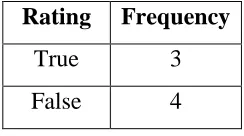 Table 4: Votes for ratings for example data 