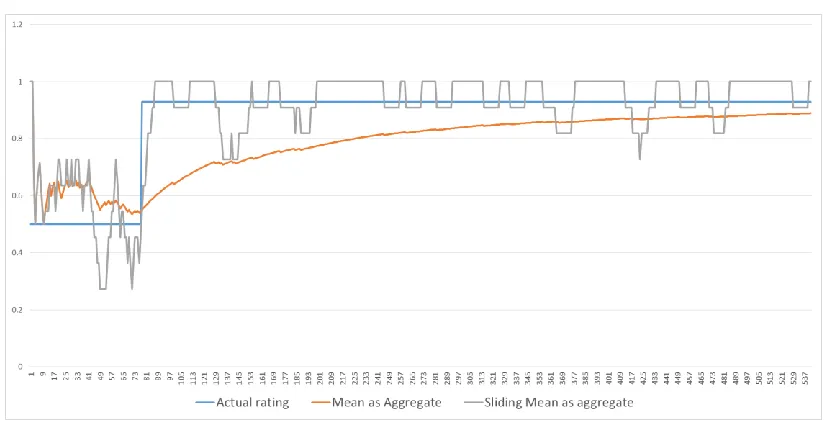Figure 6: Constant error on Sliding aggregate (window size=10) 