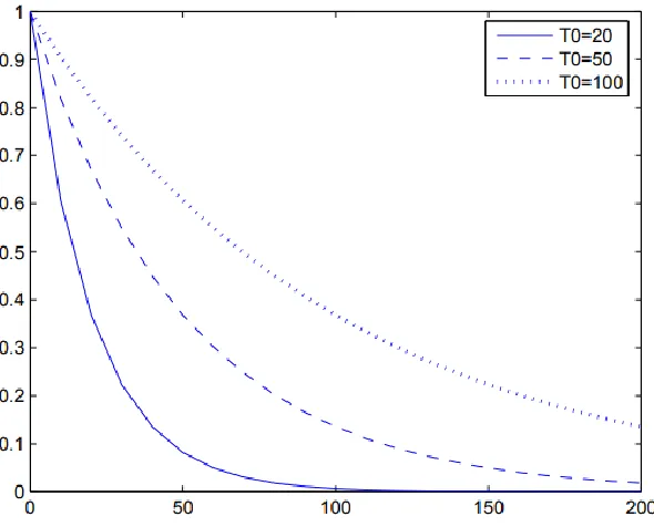 Figure 7: Graph representing the curve of functions for different T0 values (Ding & Li, 2005) 