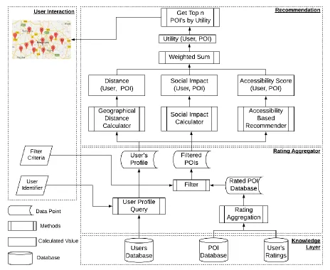 Figure 9: Proposed Architecture of recommendation system 