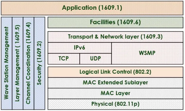Figure 2.1 DSRC/WAVE protocol stack 