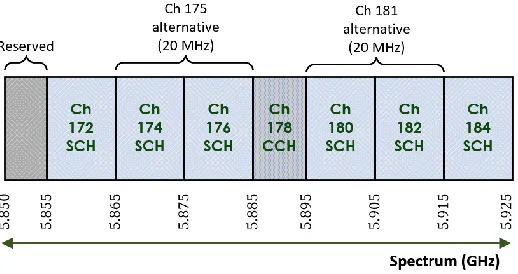 Figure 2.2 Control (CCH) and Service (SCH) Channels of DSRC Spectrum 