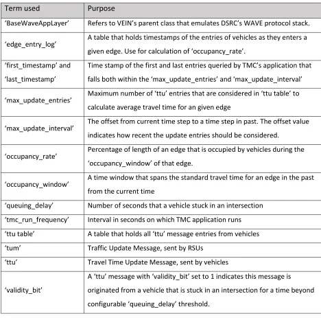 Table 3.1 Terminologies used for proposed approach 