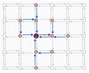 Figure 3.2 Edge-RSU relationship using n=2. The colored RSUs will broadcast  metric value of prospective edge ‘e’ with start node ‘j’ for nearby vehicles to influence route planning