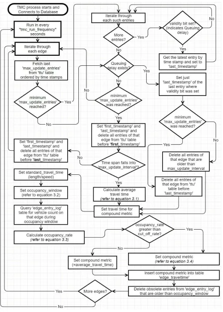 Figure 3.3 TMC process flow chart 