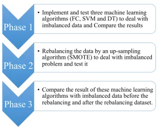 Figure 1.1: Design and development phases of the study 