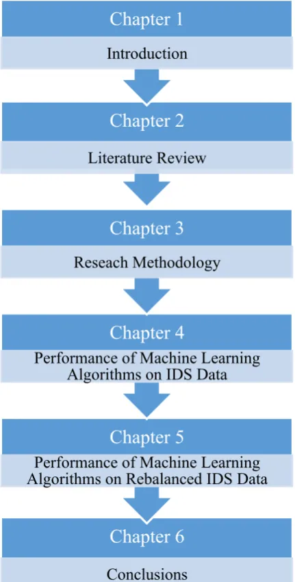 Figure 1.2: Organization of the thesis 