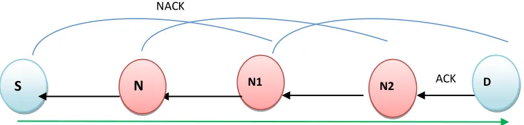 Figure 1.1 NACK method (Sun et al., 2012) 