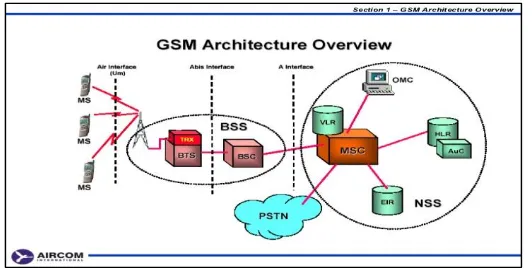 Figure 1.1: GSM structure 