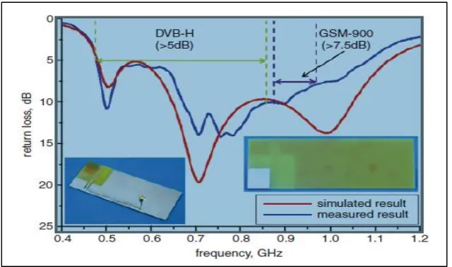 Figure 2.2 Measured return loss of proposed antenna compared to simulated result 