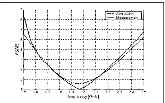 Figure 2.3 Comparison of simulation and experimental VSWR results 