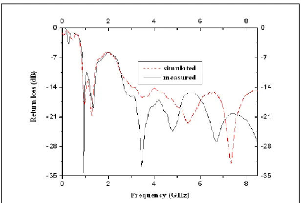 Figure 2.4 Simulated and measured return loss for SPSTMA 