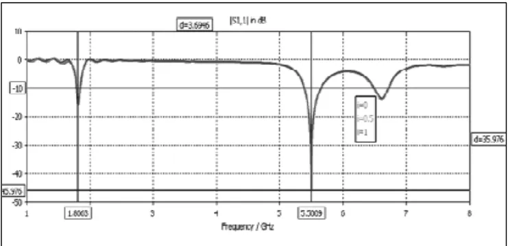 Figure 2.5 Simulated Return Loss Curve 