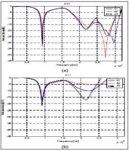 Figure 2.6 Comparisons of the simulated return loss for 
