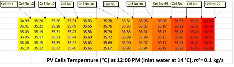 Figure 10. PVT cell temperature at 12:00 PM and inlet water at 14 °C  