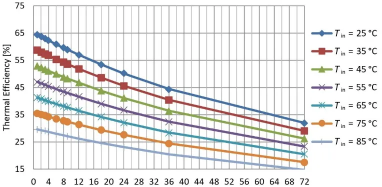 Figure 15 shows average thermal efficiency for different inlet temperature, which was 