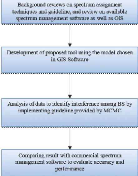 Figure 2.   Flow chart for research methodology 