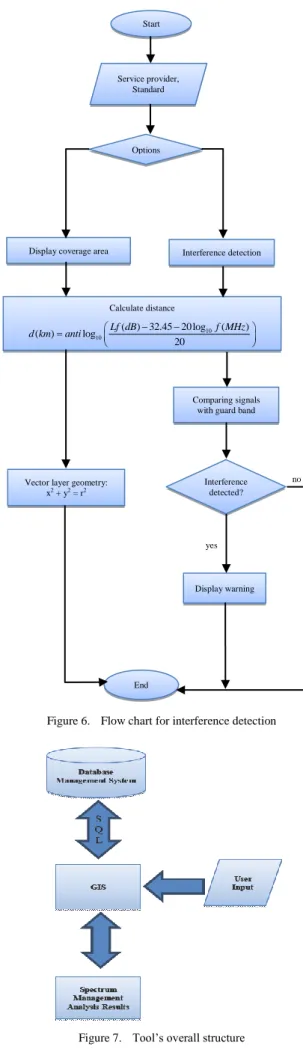 Figure 6.   Flow chart for interference detection 