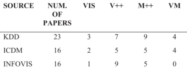 Table 1 - Distrubution of the final list of retained papers  according to source (conference) and paper type