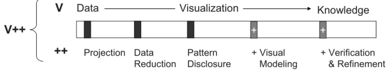 Figure 1 – Computationally enhanced Visualization (V++) benefit from mining techniques to improve information visualization  standard process