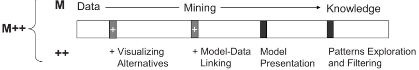 Figure 2 – Visually enhanced Mining (M++): benefits of visualization over data mining standard process