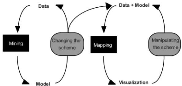 Figure 5 – The feedback loop in Knowledge Discovery. The  grey boxes represents the two major stages at which humans  can intervene.