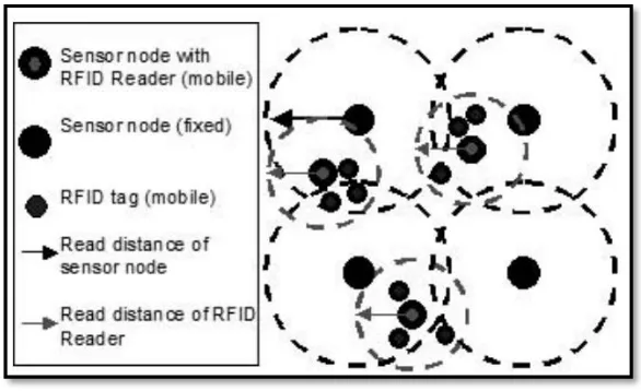 Figure 2.5:  Short Range Tags in RFID System [3]. 