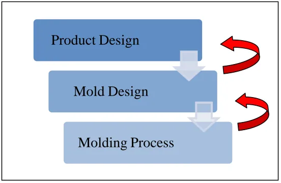 Figure 1.1: Conventional Method of Injection Molding Process. 