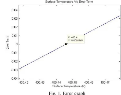 Fig. 1. Error graph 