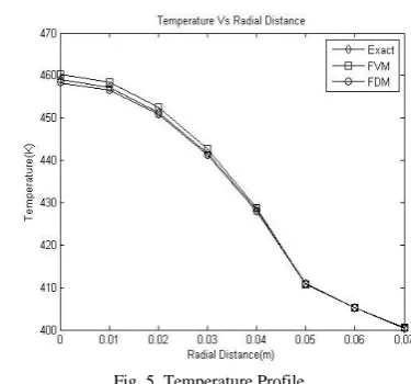 Fig. 5. Temperature Profile 