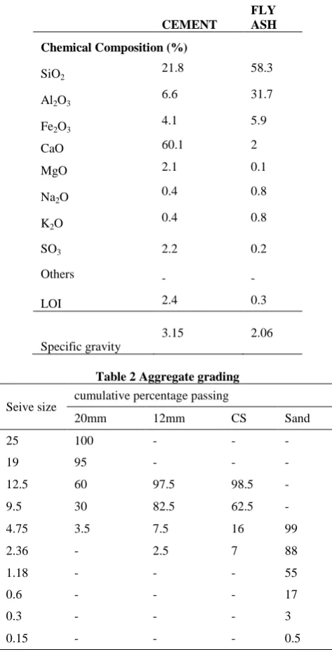 Table 2 Aggregate grading 