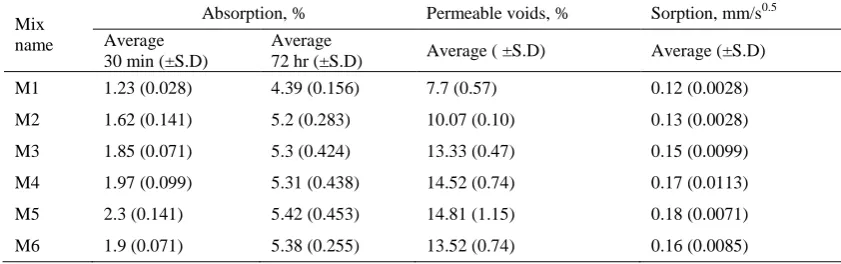 Table 5.  Transport properties of normal and CS concretes 
