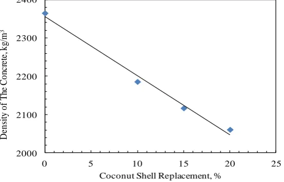 Figure 2 Relationship between concrete density and coconut shell replacement  