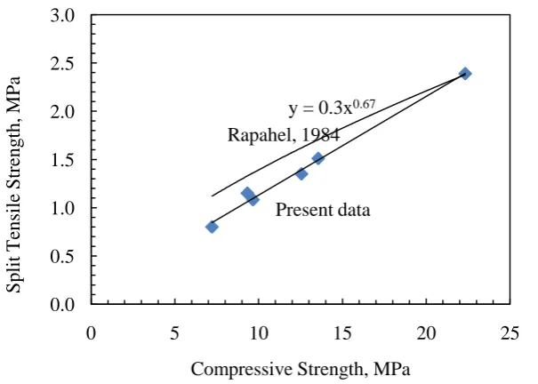 Figure 4 Relationship between compressive strength and split tensile strength  