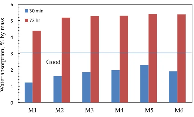Figure 7 Relationship between compressive strength and permeable voids 