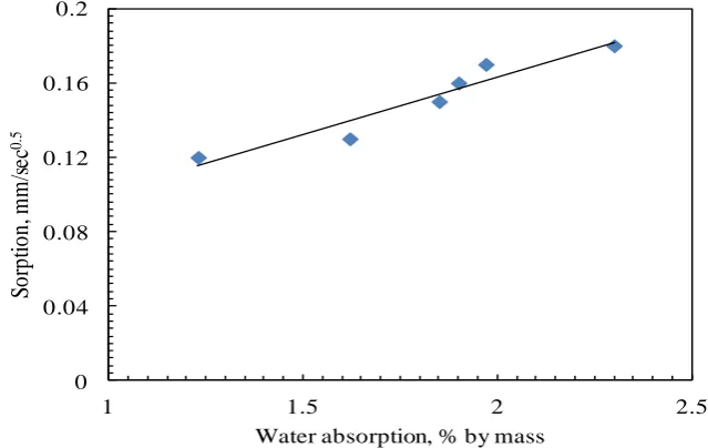 Figure 10 Relationship between compressive strength and water absorption 