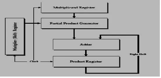Fig. 1. Flowchart for floating point multiplication [1] of Y bits wide each, where N is X*Y