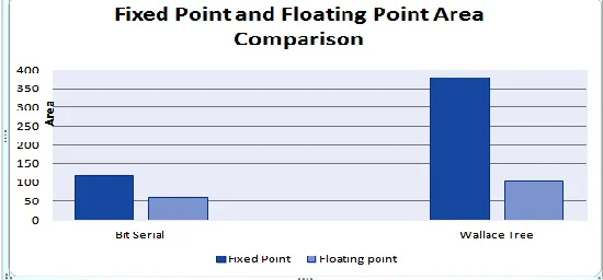 Fig. 12. Fixed point and floating point area comparison graph 