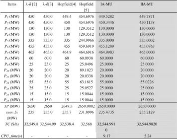 TABLE III: C  OMPARED RESULTS WITHOUT LOSS OF THE PREVIOUS METHODS, IIA-M U AND THE IIA-MU 