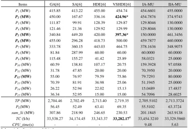 TABLE IV: COMPARED RESULTS CONSIDERING LOSS OF THE PREVIOUS METHODS, IIA-MU AND THE IIA-MU        