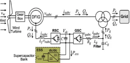 Fig. 1. Configuration of a DFIG wind turbine equipped with a supercapacitor ESS connected to a power grid
