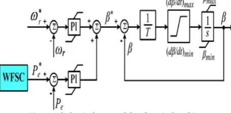 Fig. 5. Blade pitch control for the wind turbine. 