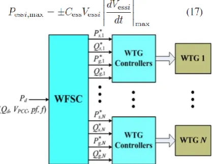 Fig. 9. Configuration of a wind farm equipped with 15 DFIG wind turbines connected to a power grid 