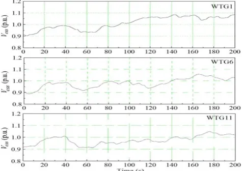 Fig. 13 shows the total stator active power Ps and the total GSC active power Pg of all WTGs, as well as the total output active power P (measured at PCC) of the wind farm