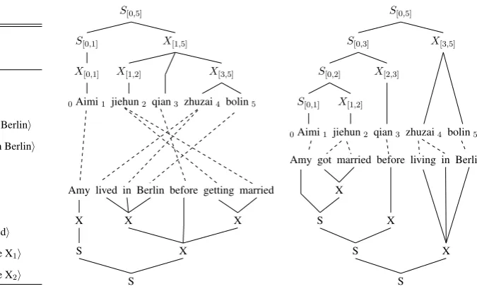 Figure 2:An example of HIERO beam searchdecoding (beam size = 2). We can see the goodderivation (Figure 1(b)) is pruned very early, whilethe bad derivation (Figure 1(c)) ranks ﬁrst at the ﬁ-nal beam.