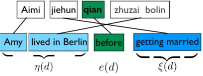 Figure 3:Example of outside string when weuse“Amy lived in Berlin before getting married” asthe potential for the partial derivation which trans-lates word “qian” to “before”.