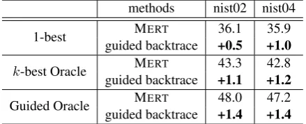 Table 3: The diversity comparison based on klist in the ﬁnal beam on both tuning set (nist02)and nist04 test set