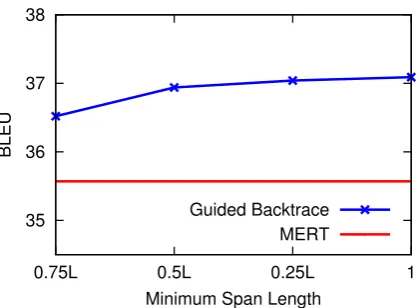 Figure 4: The BLEU comparison between MERTand guided backtrace on nist04 test set over differ-ent beam sizes.